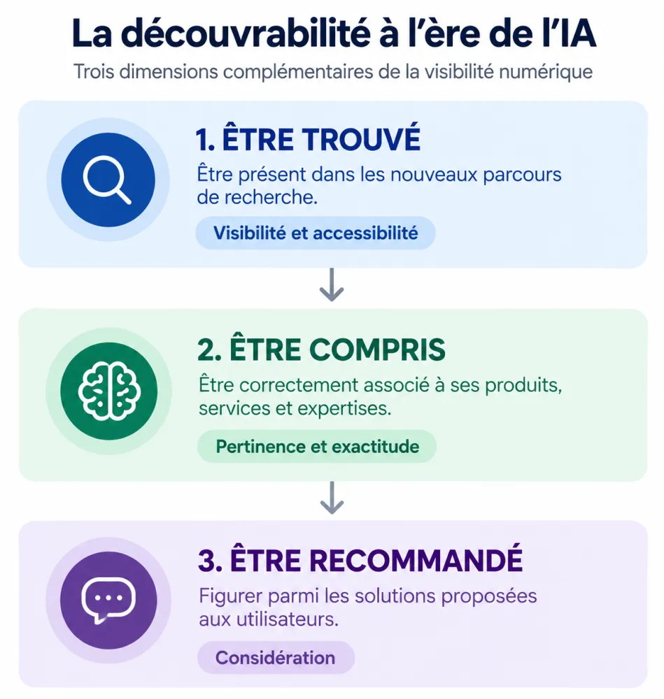 Infographie « La découvrabilité à l'ère de l'IA » : trois dimensions complémentaires de la visibilité numérique. 1. Être trouvé : être présent dans les nouveaux parcours de recherche (visibilité et accessibilité). 2. Être compris : être correctement associé à ses produits, services et expertises (pertinence et exactitude). 3. Être recommandé : figurer parmi les solutions proposées aux utilisateurs (considération).